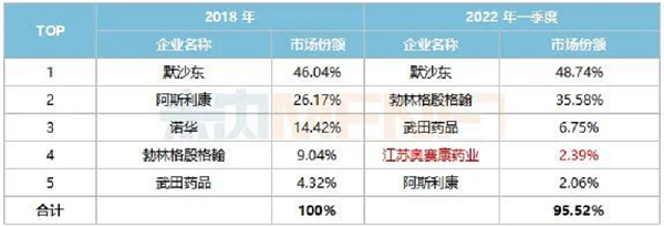 表1：重点省市公立医院终端糖尿病用药市场DPP-4抑制剂TOP5企业变化情况-6.png